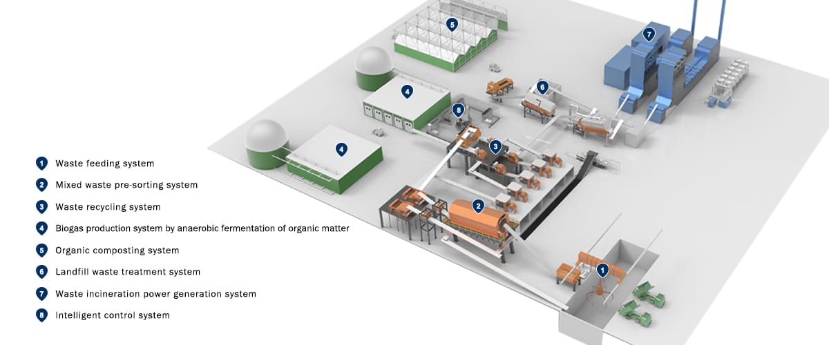 Système Complet de Traitement et Recyclage des Déchets