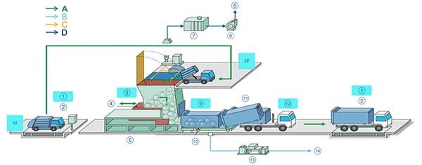 Station de Transfert des Déchets