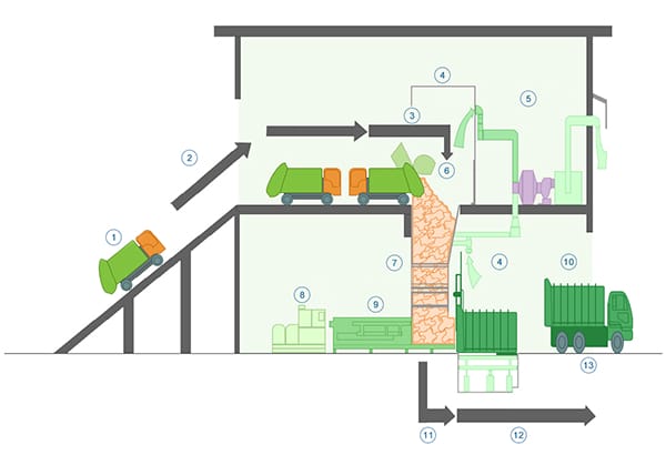 Station de Transfert des Déchets